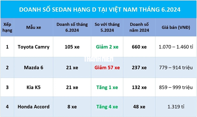 Sedan hạng D: Thị phần teo tóp, các hãng... bớt 'mặn mà'- Ảnh 1.