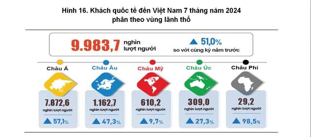 Khách du lịch châu Âu, châu Phi đến Việt Nam tăng mạnh- Ảnh 1.