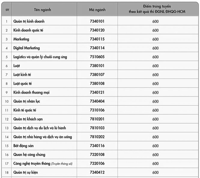 Nhiều ngành học trường ngoài công lập có điểm chuẩn đánh giá năng lực từ 600-700- Ảnh 7.