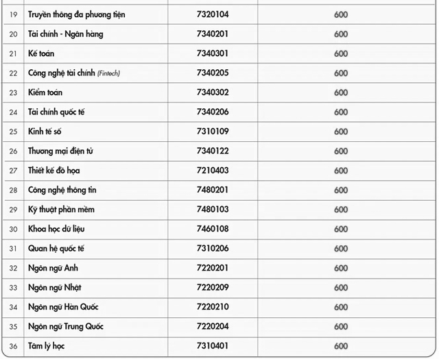 Nhiều ngành học trường ngoài công lập có điểm chuẩn đánh giá năng lực từ 600-700- Ảnh 8.