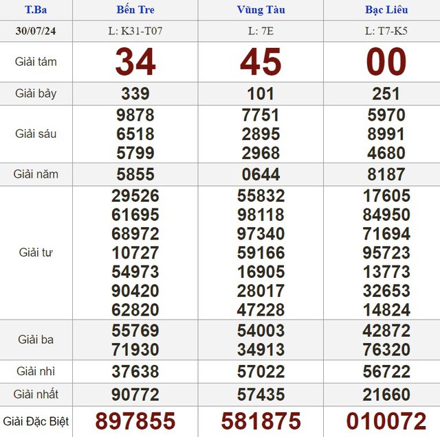 Kết quả xổ số hôm nay - KQXS - Xổ số trực tiếp thứ ba ngày 30.7.2024- Ảnh 1.
