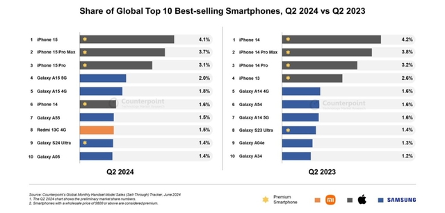 iPhone 15 là smartphone bán chạy nhất trong quý 2/2024- Ảnh 1.