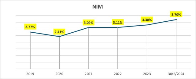 Quý 2/2024, nhiều chỉ tiêu quan trọng Nam A Bank sắp hoàn thành kế hoạch năm 2024- Ảnh 3. Quý 2/2024, nhiều chỉ tiêu quan trọng Nam A Bank sắp hoàn thành kế hoạch năm 2024- Ảnh 3.