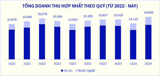 Tổng doanh thu hợp nhất quý 2/2024 của Vinamilk &quot;lập đỉnh mới&quot;, tăng ấn tượng 9,5% so với cùng kỳ (ĐVT: tỉ đồng)