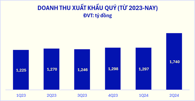 Doanh thu đến từ mảng xuất khẩu của Vinamilk ghi nhận tăng trưởng &quot;bứt tốc&quot; trong quý 2/2024