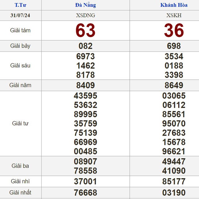 Kết quả xổ số hôm nay - KQXS - Xổ số trực tiếp thứ tư ngày 31.7.2024- Ảnh 2.