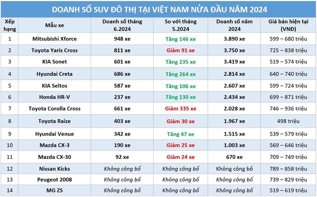 SUV đô thị tiếp tục 'nóng', hãng biết chật chội vẫn góp mặt- Ảnh 3.