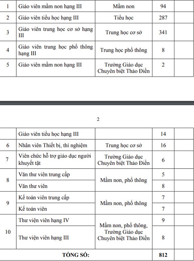 TP.Thủ Đức tuyển 812 giáo viên, nhân viên với những điều kiện nào?- Ảnh 2.