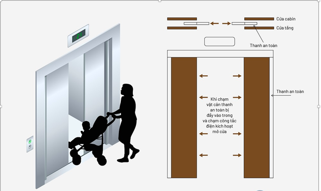 Nữ lao công dùng tấm kính chặn cửa thang máy gây cảnh tượng hú vía: Quy tắc an toàn cần biết- Ảnh 4.