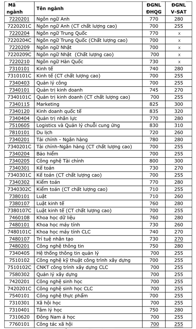 Trường ĐH Mở TP.HCM: Kinh doanh quốc tế dẫn đầu điểm chuẩn xét tuyển kỳ thi riêng- Ảnh 2.