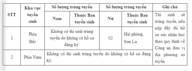 Ít thí sinh được tuyển thẳng, trường công an điều chỉnh chỉ tiêu thế nào?- Ảnh 3.