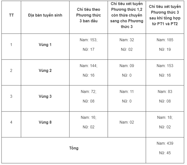 Ít thí sinh được tuyển thẳng, trường công an điều chỉnh chỉ tiêu thế nào?- Ảnh 1.