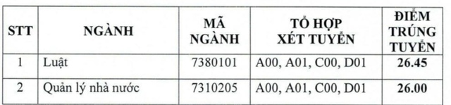 Học viện Cán bộ TP.HCM công bố danh sách thí sinh trúng tuyển sớm ĐH năm 2024- Ảnh 2.