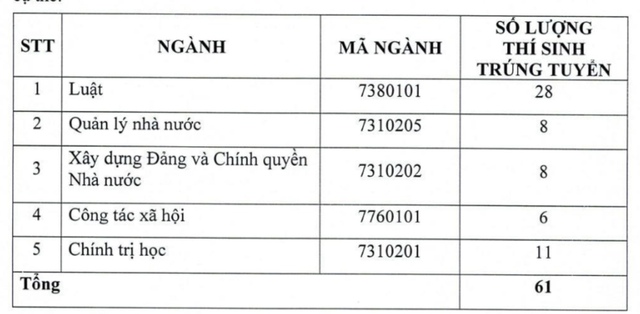 Học viện Cán bộ TP.HCM công bố danh sách thí sinh trúng tuyển sớm ĐH năm 2024- Ảnh 4.