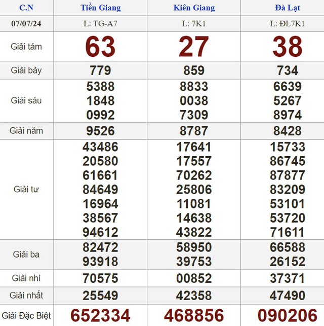 Kết quả xổ số h&ocirc;m nay - KQXS - Xổ số trực tiếp chủ nhật ng&agrave;y 7.7.2024- Ảnh 1.