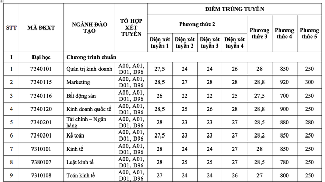 Điểm chuẩn 5 phương thức xét tuyển sớm vào Trường ĐH Tài chính-Marketing- Ảnh 2.