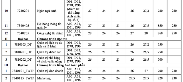 Điểm chuẩn 5 phương thức xét tuyển sớm vào Trường ĐH Tài chính-Marketing- Ảnh 3.