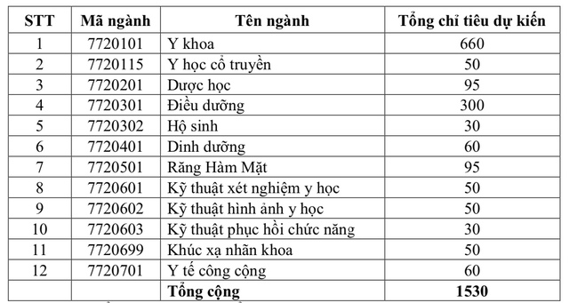 Trường ĐH Y khoa Phạm Ngọc Thạch không phân biệt hộ khẩu trong tuyển sinh từ năm 2024- Ảnh 2.