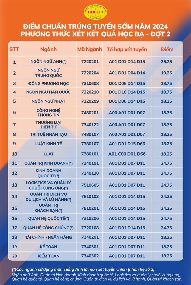 Chọn nguyện vọng 1 HUFLIT, tăng cơ hội nhận học bổng 50% học phí toàn khóa- Ảnh 4.