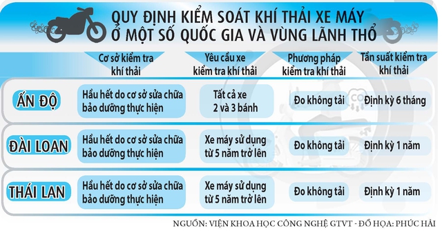 Đến lúc kiểm soát khí thải xe máy- Ảnh 2.