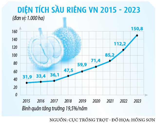 Nhiều nông sản bị 'áp lực' từ sầu riêng- Ảnh 3.