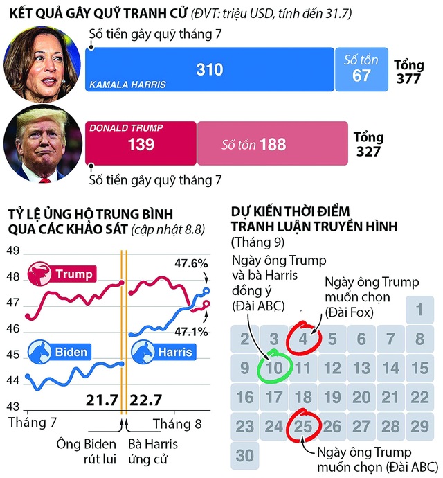 Ông Trump và bà Harris 'giành giật' cử tri miền tây- Ảnh 1.