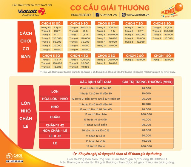 Cơ cấu giải thưởng các cách chơi của Keno