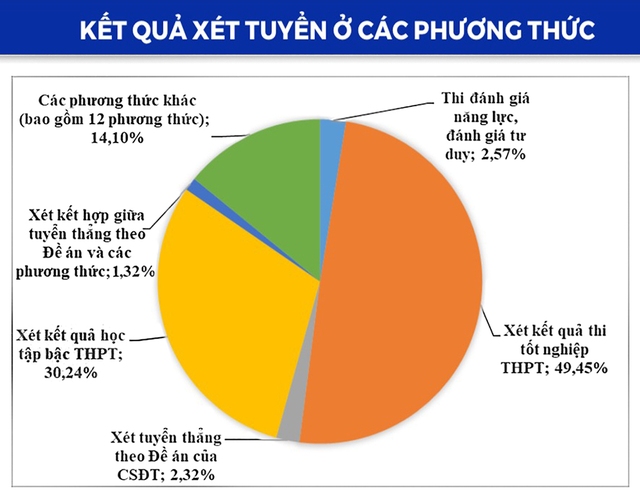 Xét tuyển sớm ĐH điều chỉnh theo hướng nào?- Ảnh 2.