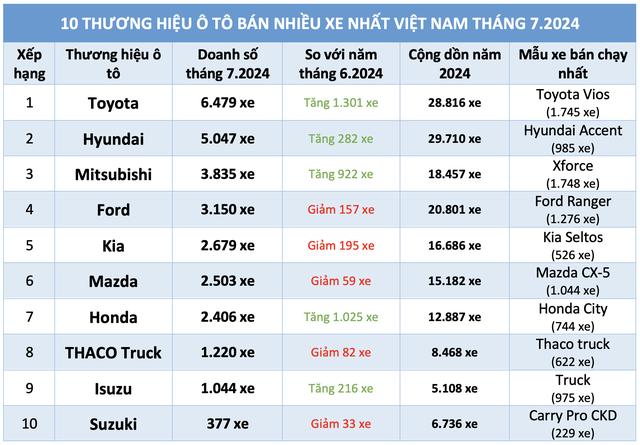 Hết hy vọng hưởng ưu đãi kép, người Việt mua ô tô hãng nào nhiều nhất?- Ảnh 4.