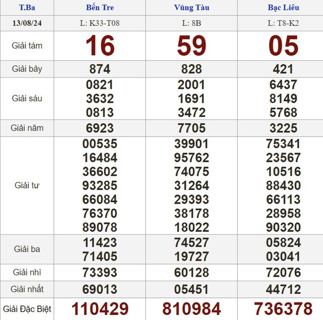 Kết quả xổ số hôm nay - KQXS - Xổ số trực tiếp thứ ba ngày 13.8.2024- Ảnh 1.