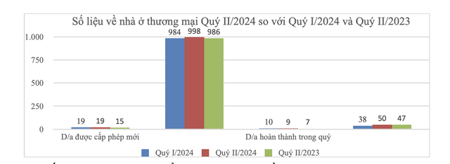 Bộ Xây dựng: Giá chung cư Hà Nội, TP.HCM 'neo cao', người mua chần chừ- Ảnh 2.