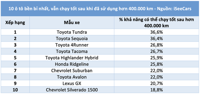 10 mẫu ô tô bền bỉ nhất vẫn chạy tốt sau hơn 400.000 km- Ảnh 2.