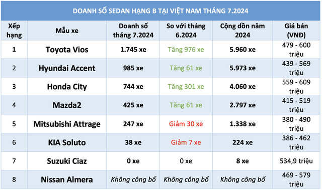 Sedan hạng B dưới 600 triệu hút khách mua, Toyota Vios vượt Hyundai Accent- Ảnh 3.