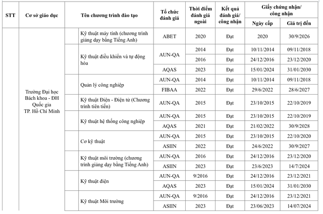 Trường ĐH nào nhiều chương trình đào tạo đạt chuẩn quốc tế nhất Việt Nam?- Ảnh 2.