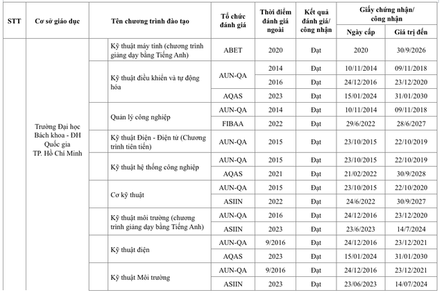 Trường ĐH nào có nhiều chương trình đào tạo đạt chuẩn quốc tế nhất Việt Nam?- Ảnh 2.