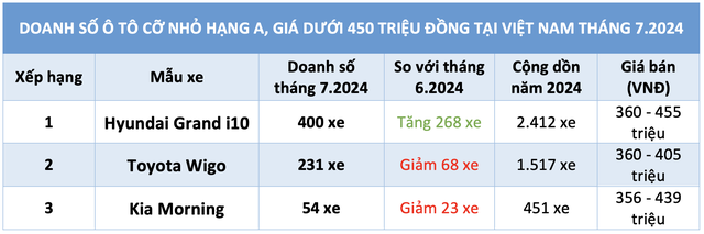 Tiêu thụ ô tô cỡ nhỏ dưới 450 triệu gia tăng, Hyundai Grand i10 hút khách nhất- Ảnh 3.