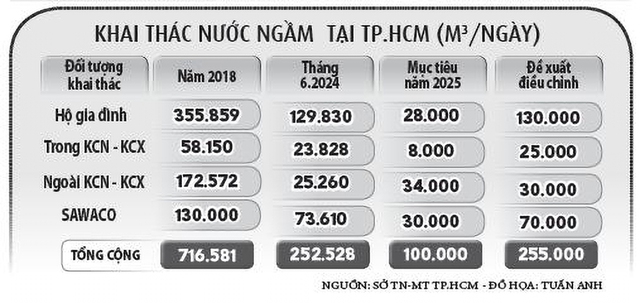 Cân nhắc nới lỏng khai thác nước ngầm ở TP.HCM- Ảnh 2.