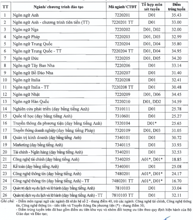 Điểm chuẩn Trường ĐH Luật Hà Nội, Trường ĐH Hà Nội- Ảnh 3.