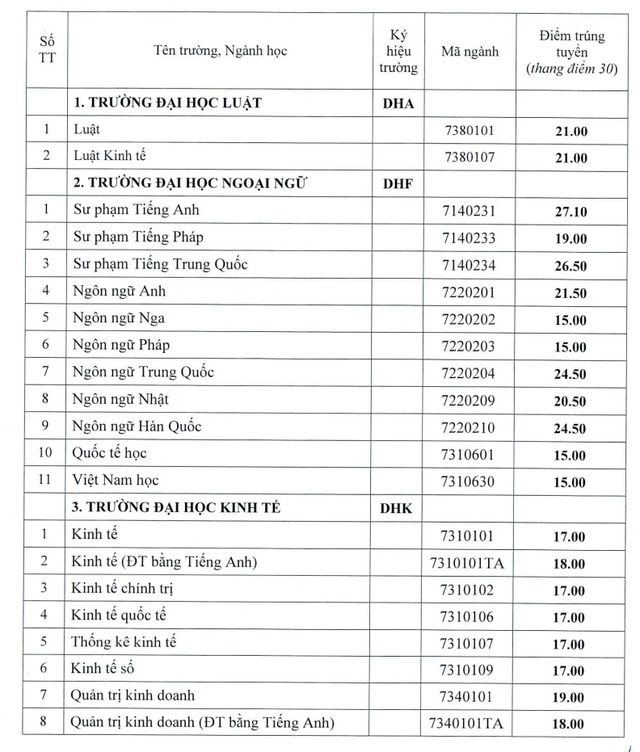 Điểm chuẩn ĐH Huế: Các ngành điểm cao nhất thuộc Trường ĐH Sư phạm- Ảnh 1.