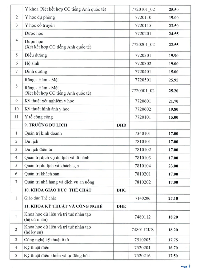 Điểm chuẩn ĐH Huế: Các ngành điểm cao nhất thuộc Trường ĐH Sư phạm- Ảnh 5.