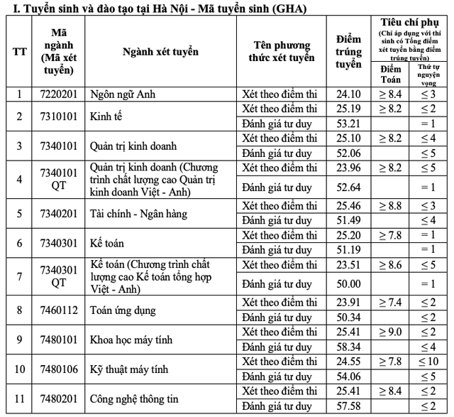 Điểm chuẩn Trường ĐH Công nghệ GTVT, Trường ĐH GTVT- Ảnh 3.