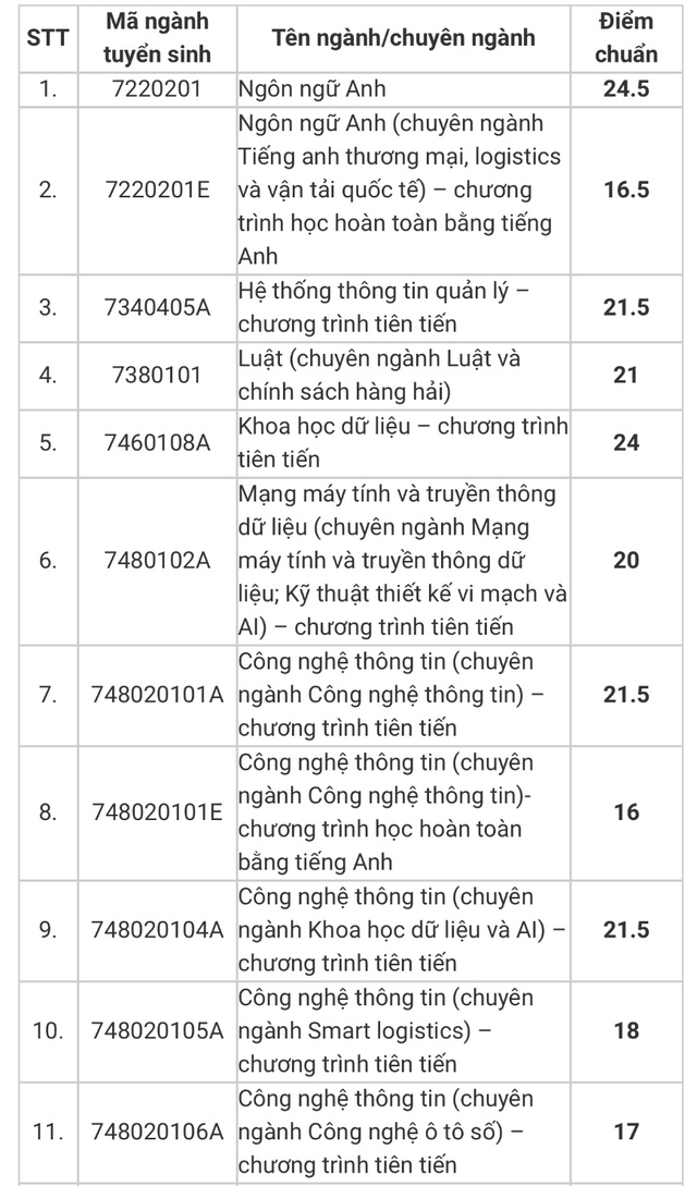 Điểm chuẩn Trường ĐH Giao thông vận tải TP.HCM, Học viện Hàng không Việt Nam- Ảnh 2.