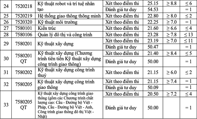 Điểm chuẩn Trường ĐH Công nghệ GTVT, Trường ĐH GTVT- Ảnh 5.