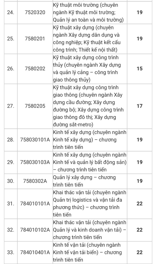 Điểm chuẩn Trường ĐH Giao thông vận tải TP.HCM, Học viện Hàng không Việt Nam- Ảnh 4.