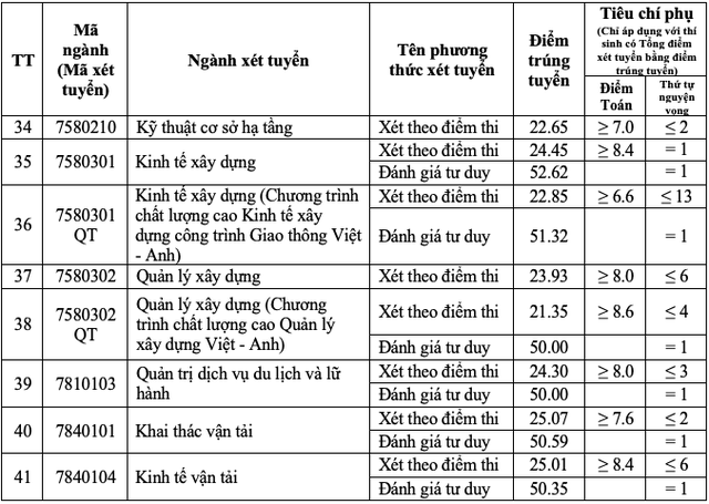 Điểm chuẩn Trường ĐH Công nghệ GTVT, Trường ĐH GTVT- Ảnh 6.