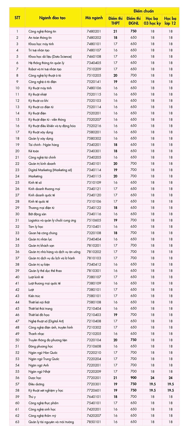 Điểm chuẩn Trường ĐH Công nghệ TP.HCM: Ngành cao nhất 21 điểm- Ảnh 2.