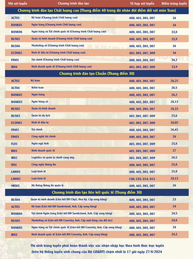 Điểm chuẩn Học viện Ngân hàng cao nhất là 28,13- Ảnh 2.