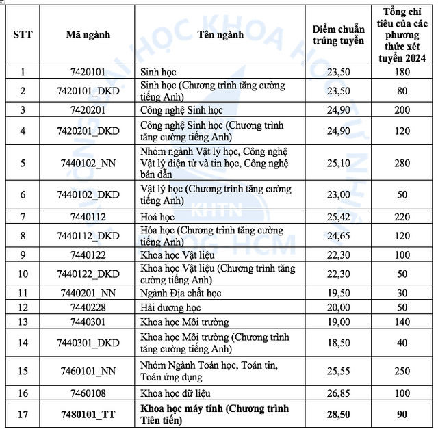 Điểm chuẩn Trường ĐH Khoa học tự nhiên TP.HCM tăng đột biến, có ngành tăng 6,6 điểm- Ảnh 2.
