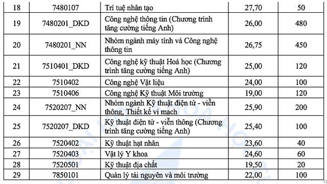 Điểm chuẩn Trường ĐH Khoa học tự nhiên TP.HCM tăng đột biến, có ngành tăng 6,6 điểm- Ảnh 3.