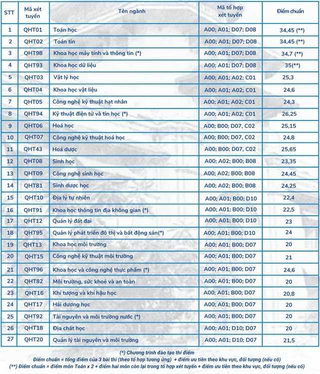 Điểm chuẩn Trường ĐH Khoa học tự nhiên, ĐH Quốc gia Hà Nội từ 20 đến 26,25- Ảnh 2.